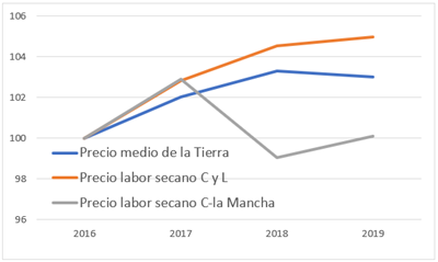 Evolución del precio de la tierra para cereal de secano, base 100.